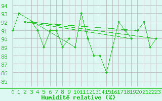 Courbe de l'humidit relative pour Puerto de San Isidro