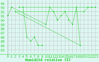 Courbe de l'humidit relative pour Wunsiedel Schonbrun