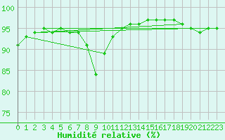 Courbe de l'humidit relative pour Chojnice