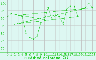 Courbe de l'humidit relative pour Napf (Sw)