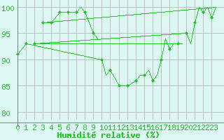 Courbe de l'humidit relative pour Culdrose