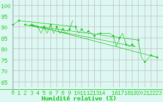 Courbe de l'humidit relative pour Guernesey (UK)