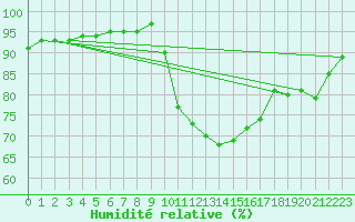 Courbe de l'humidit relative pour Saint-Maximin-la-Sainte-Baume (83)