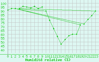 Courbe de l'humidit relative pour Pertuis - Grand Cros (84)