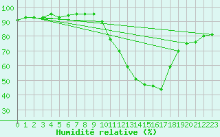 Courbe de l'humidit relative pour Champtercier (04)