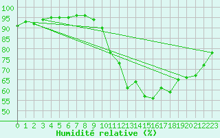 Courbe de l'humidit relative pour Creil (60)