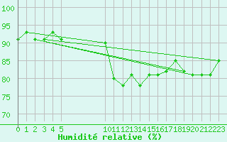 Courbe de l'humidit relative pour Vias (34)