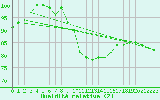 Courbe de l'humidit relative pour Luechow