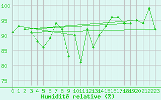 Courbe de l'humidit relative pour Wunsiedel Schonbrun