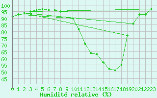 Courbe de l'humidit relative pour Baztan, Irurita