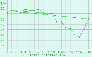 Courbe de l'humidit relative pour Malbosc (07)