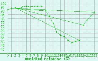 Courbe de l'humidit relative pour Dax (40)