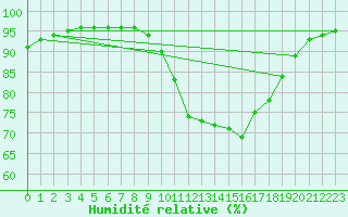 Courbe de l'humidit relative pour Fontenermont (14)