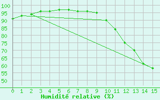 Courbe de l'humidit relative pour Saint-Germain-le-Guillaume (53)