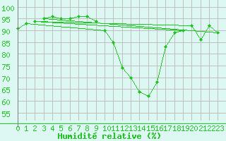 Courbe de l'humidit relative pour Grenoble/agglo Le Versoud (38)