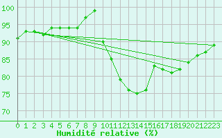 Courbe de l'humidit relative pour Muret (31)