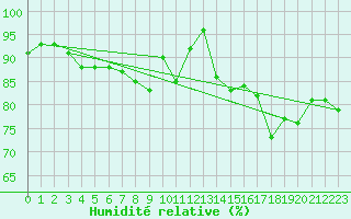 Courbe de l'humidit relative pour Cap Pertusato (2A)