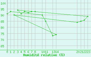 Courbe de l'humidit relative pour Herserange (54)