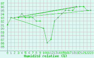 Courbe de l'humidit relative pour Landser (68)