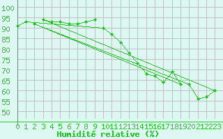 Courbe de l'humidit relative pour Ble - Binningen (Sw)