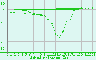 Courbe de l'humidit relative pour Dax (40)