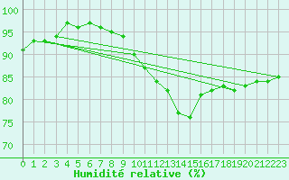 Courbe de l'humidit relative pour Lobbes (Be)
