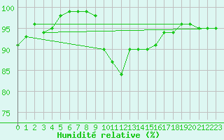 Courbe de l'humidit relative pour Saint-Nazaire (44)