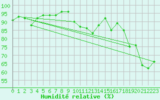 Courbe de l'humidit relative pour Steinkjer