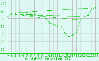 Courbe de l'humidit relative pour Lyon - Saint-Exupry (69)