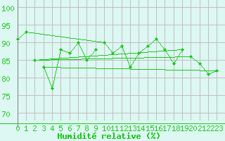 Courbe de l'humidit relative pour Scuol