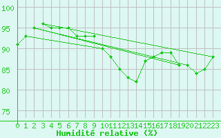 Courbe de l'humidit relative pour Aigen Im Ennstal