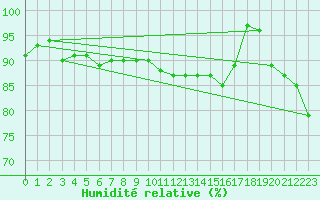 Courbe de l'humidit relative pour Lanvoc (29)