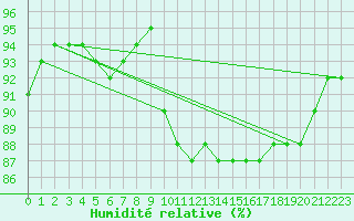 Courbe de l'humidit relative pour Elzach-Fisnacht
