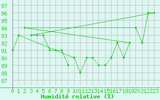 Courbe de l'humidit relative pour Gruissan (11)