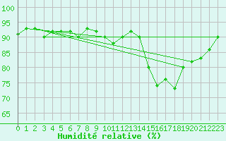 Courbe de l'humidit relative pour Kernascleden (56)