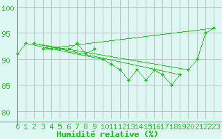 Courbe de l'humidit relative pour Saint-Dizier (52)