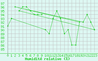 Courbe de l'humidit relative pour Saint-Mdard-d'Aunis (17)