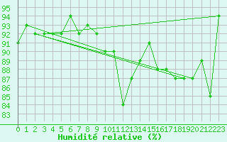 Courbe de l'humidit relative pour Mirebeau (86)