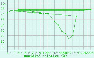 Courbe de l'humidit relative pour Baye (51)