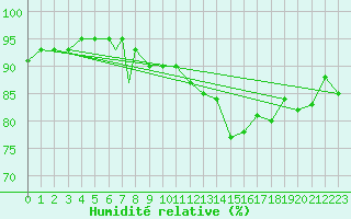 Courbe de l'humidit relative pour Lossiemouth