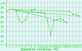 Courbe de l'humidit relative pour Tarbes (65)