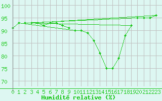Courbe de l'humidit relative pour Buzenol (Be)