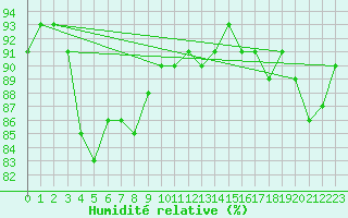 Courbe de l'humidit relative pour Mazres Le Massuet (09)