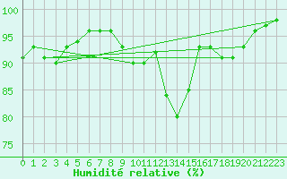 Courbe de l'humidit relative pour Cevio (Sw)