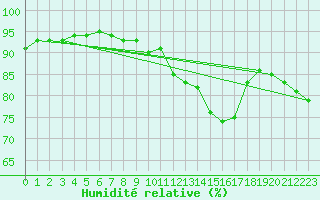 Courbe de l'humidit relative pour Deauville (14)