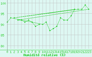 Courbe de l'humidit relative pour Vliermaal-Kortessem (Be)