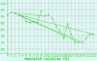 Courbe de l'humidit relative pour Saverdun (09)
