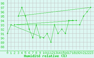 Courbe de l'humidit relative pour Trawscoed
