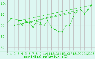 Courbe de l'humidit relative pour Dundrennan