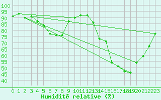 Courbe de l'humidit relative pour Manston (UK)